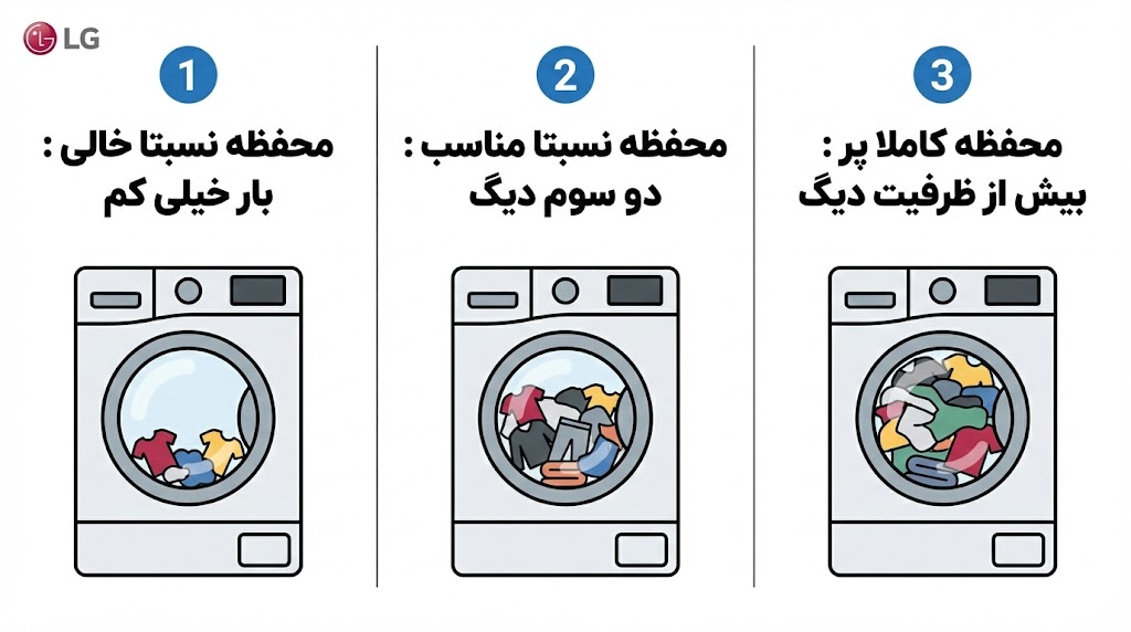 ارور ue لباسشویی ال جی