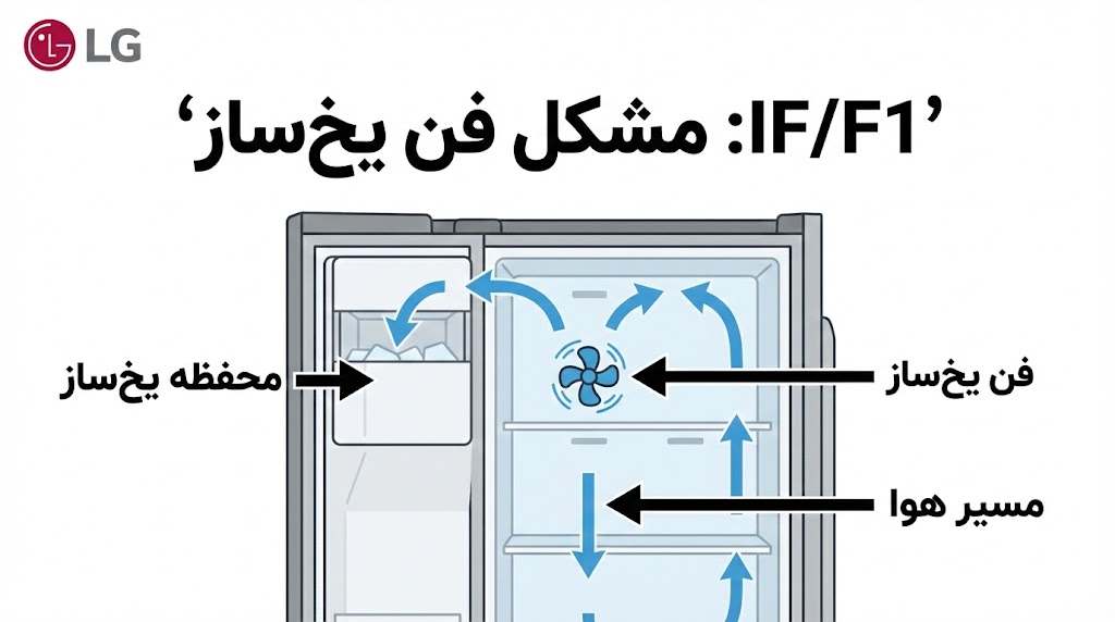ارور if ساید ال جی