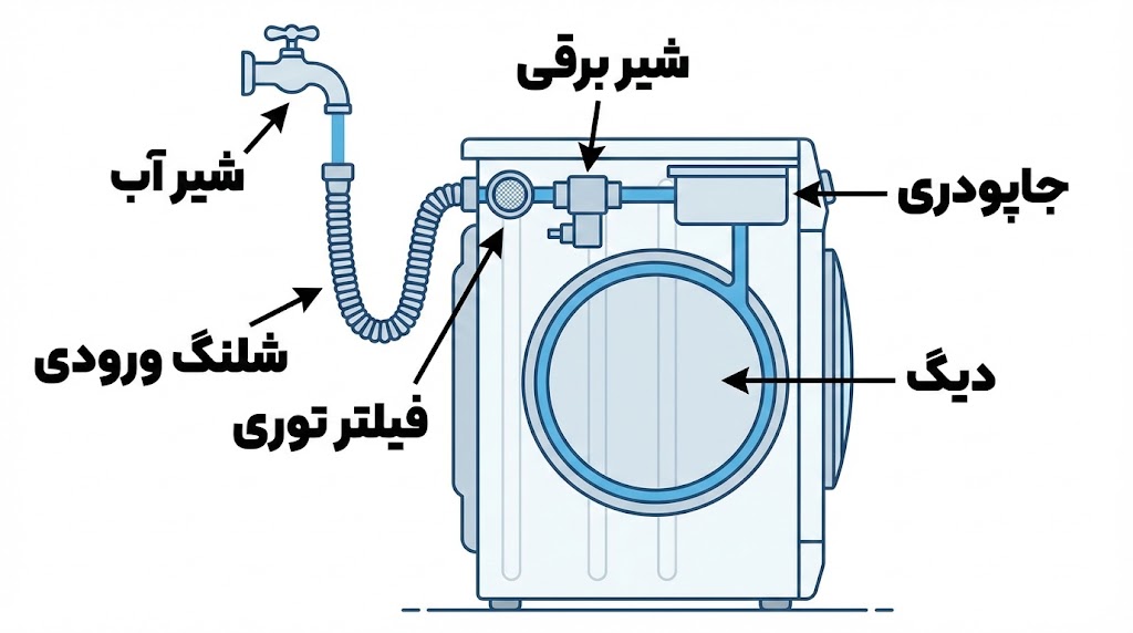 ارور ie لباسشویی ال جی