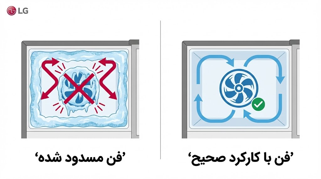 ارور rf ساید ال جی