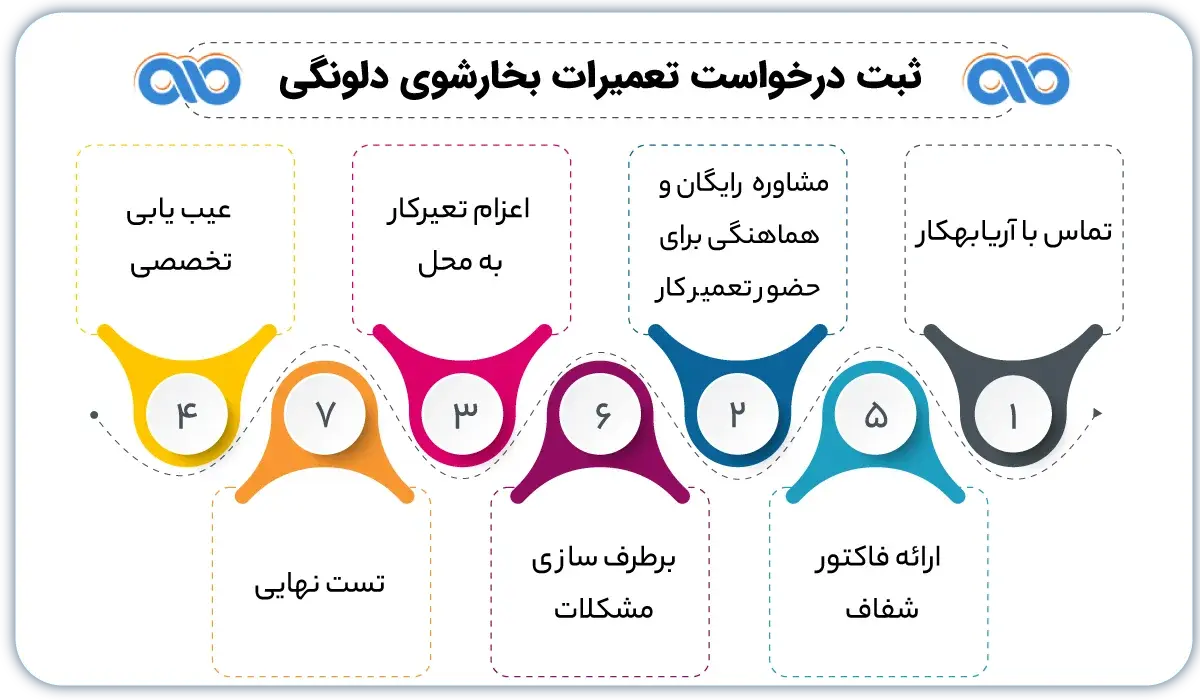 راهنمای ثبت درخواست تعمیر بخارشوی دلونگی